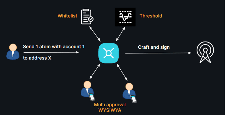 overview vault