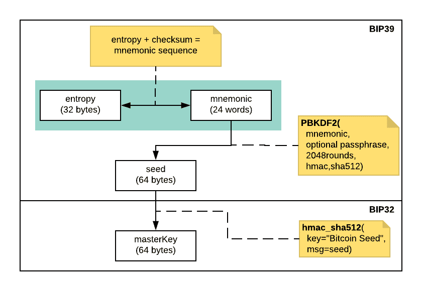 Bip39 Bip32 seed