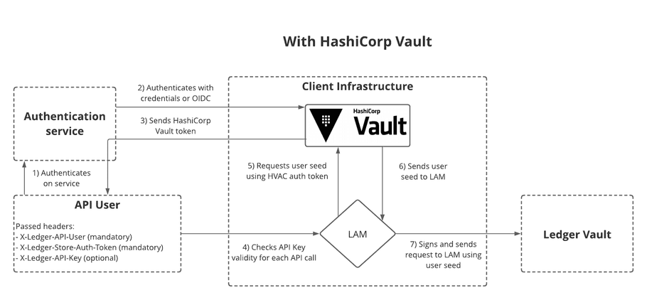 Without_HashiCorp_Vault